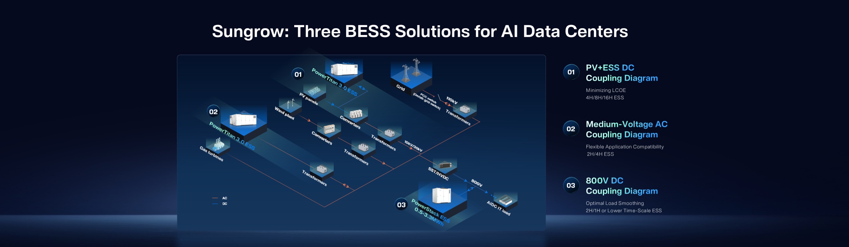 Three BESS solutions for AI data centers
