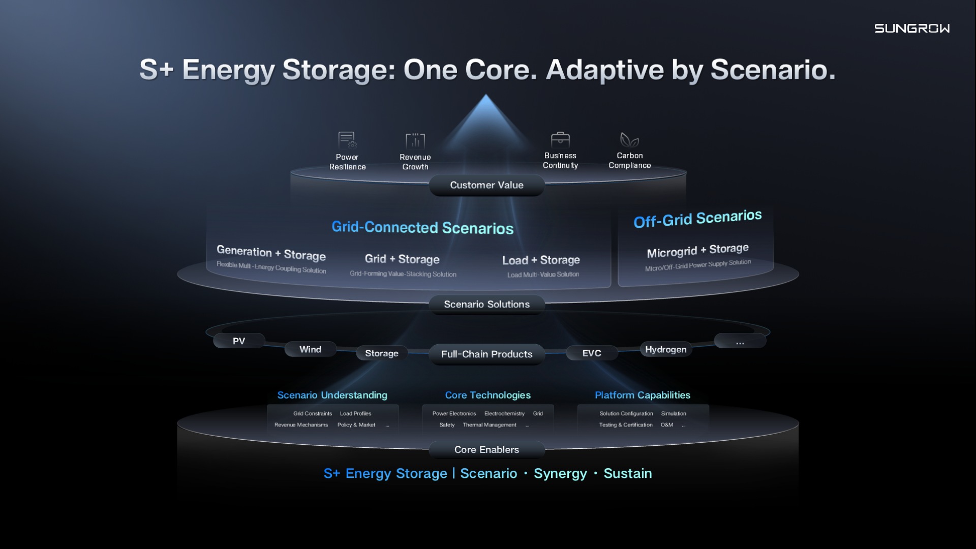 One core, adaptive by scenario